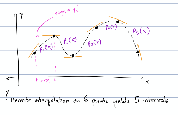 Hermite interpolation using five cubic intervals across six data points