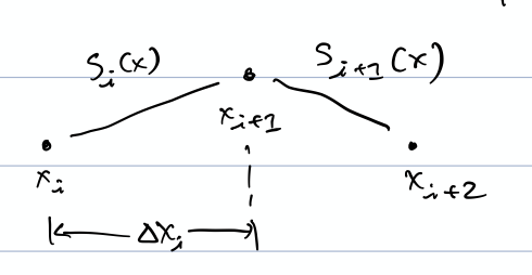 Two cubic spline segments meeting at the shared node x sub i plus one