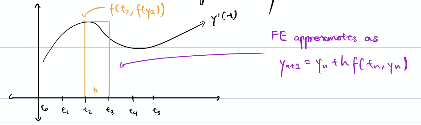 Geometric interpretation of a Forward Euler step beneath a smooth solution curve