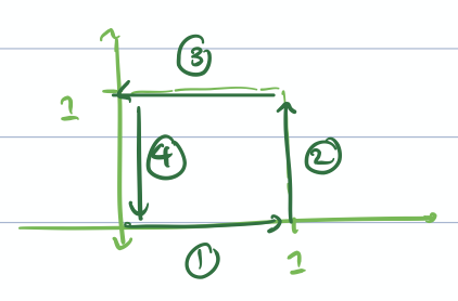Four numbered parameterizations tracing the edges of the unit square